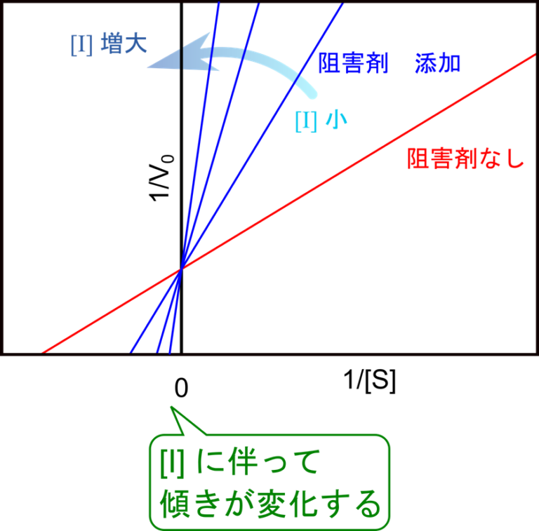 酵素阻害の基本：競合阻害・不競合阻害・非競合阻害や不可逆阻害の作用機序を図解！ - 生命科学系エンジニアの学習ノート