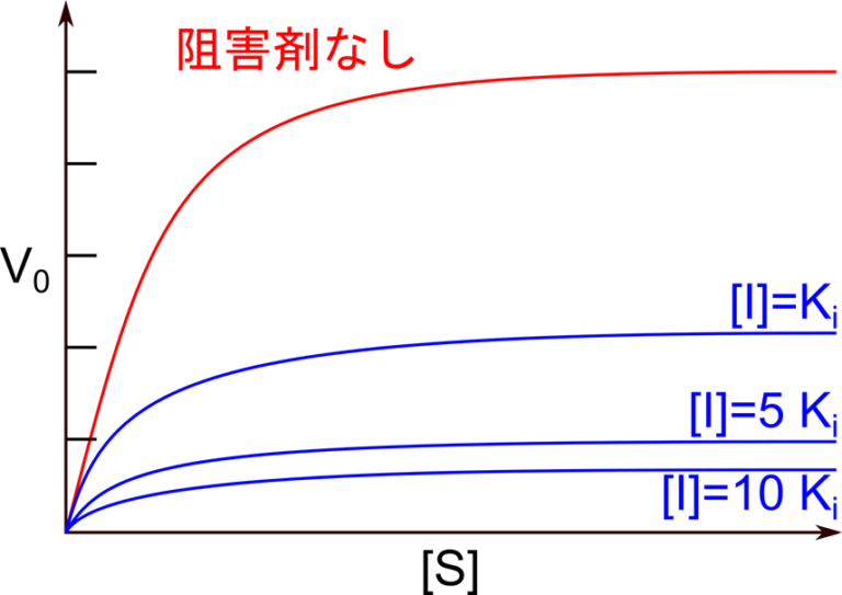 酵素阻害の基本：競合阻害・不競合阻害・非競合阻害や不可逆阻害の作用機序を図解！ - 生命科学系エンジニアの学習ノート