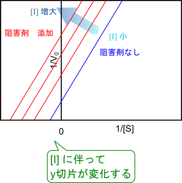 酵素阻害の基本：競合阻害・不競合阻害・非競合阻害や不可逆阻害の作用機序を図解！ - 生命科学系エンジニアの学習ノート