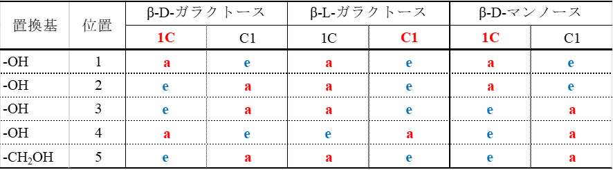 ヒント：C1/1C 配座の安定性の見分け方